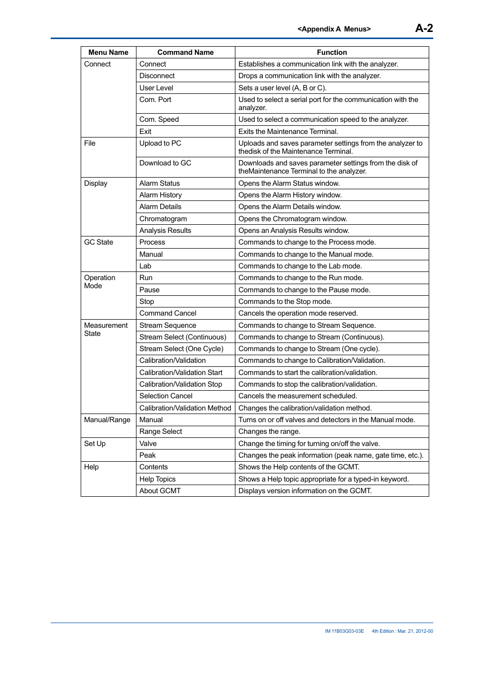 Yokogawa GC1000 Mark II Process Gas Chromatograph User Manual | Page 97 / 105