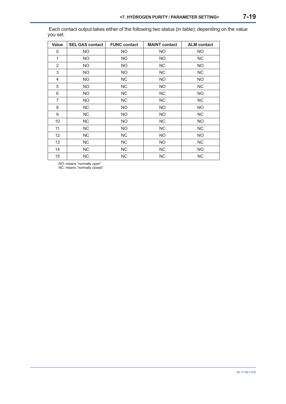 Yokogawa GD40 Gas Density Detector User Manual | Page 142 / 178