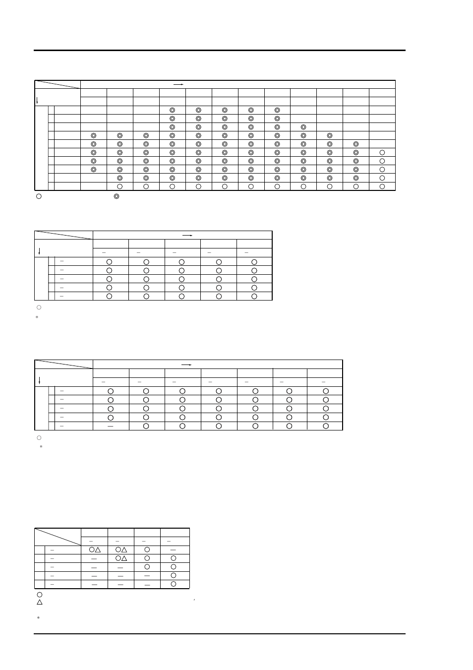 Table 7. three-component analyzer (co, Co + ch, And no + so | Table 4: two-component analyzer (co, And ch, Table 8: o, Table 6. two-component analyzer (no and co) | Yokogawa IR200 User Manual | Page 91 / 101
