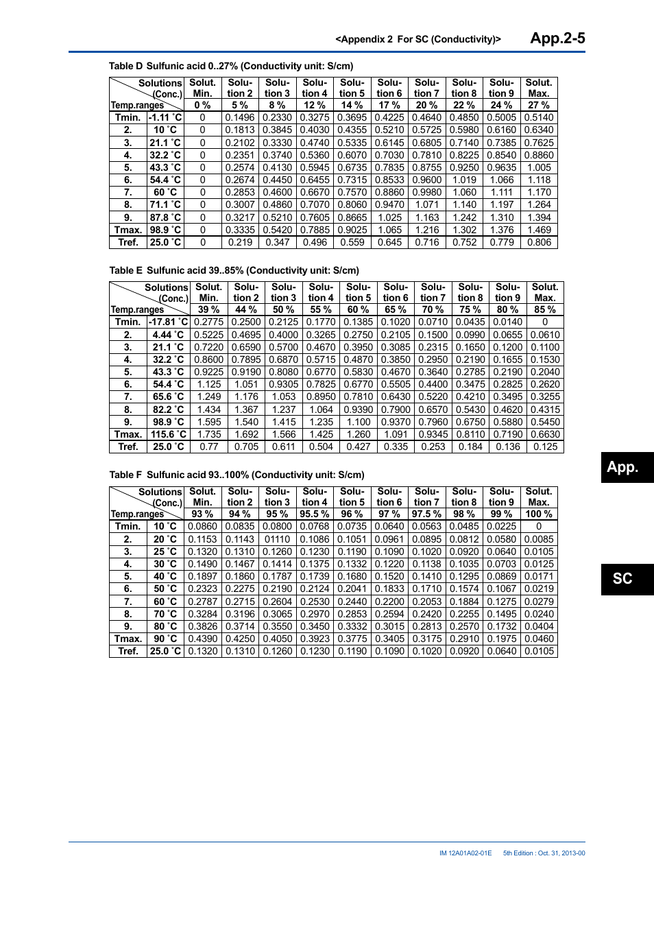 App.2-5, App. sc | Yokogawa 2-Wire Dual Channel Transmitter/Analyzer FLXA21 User Manual | Page 221 / 246