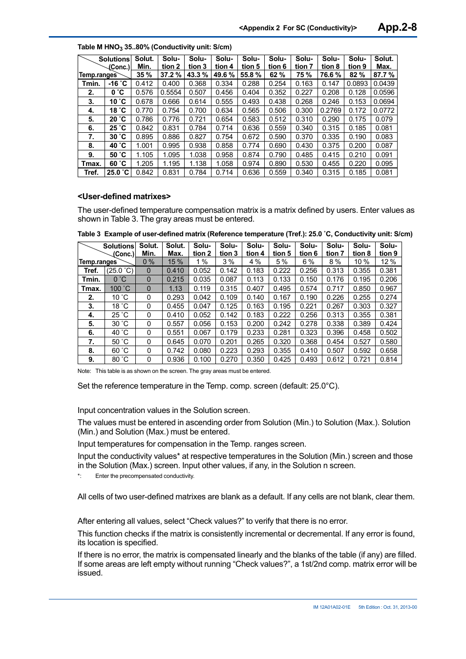 App.2-8 | Yokogawa 2-Wire Dual Channel Transmitter/Analyzer FLXA21 User Manual | Page 224 / 246