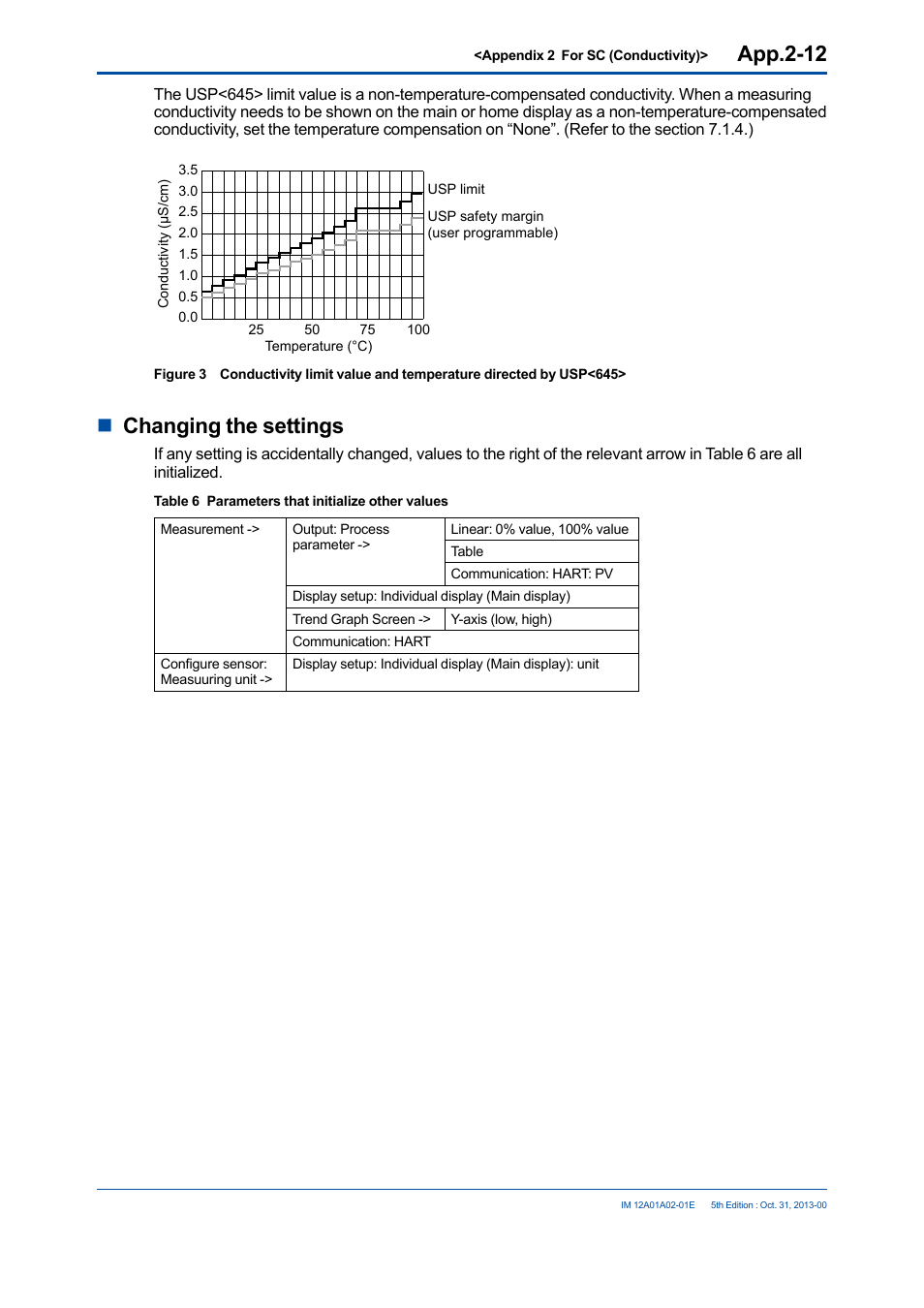 App.2-12, Nchanging the settings | Yokogawa 2-Wire Dual Channel Transmitter/Analyzer FLXA21 User Manual | Page 228 / 246