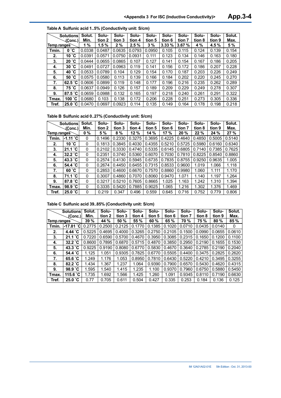 App.3-4 | Yokogawa 2-Wire Dual Channel Transmitter/Analyzer FLXA21 User Manual | Page 232 / 246