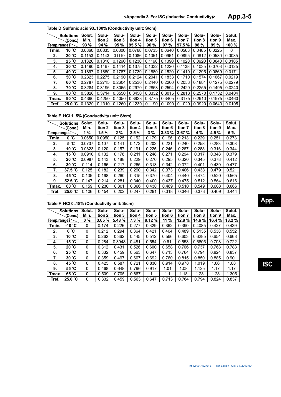 App.3-5, App. isc | Yokogawa 2-Wire Dual Channel Transmitter/Analyzer FLXA21 User Manual | Page 233 / 246