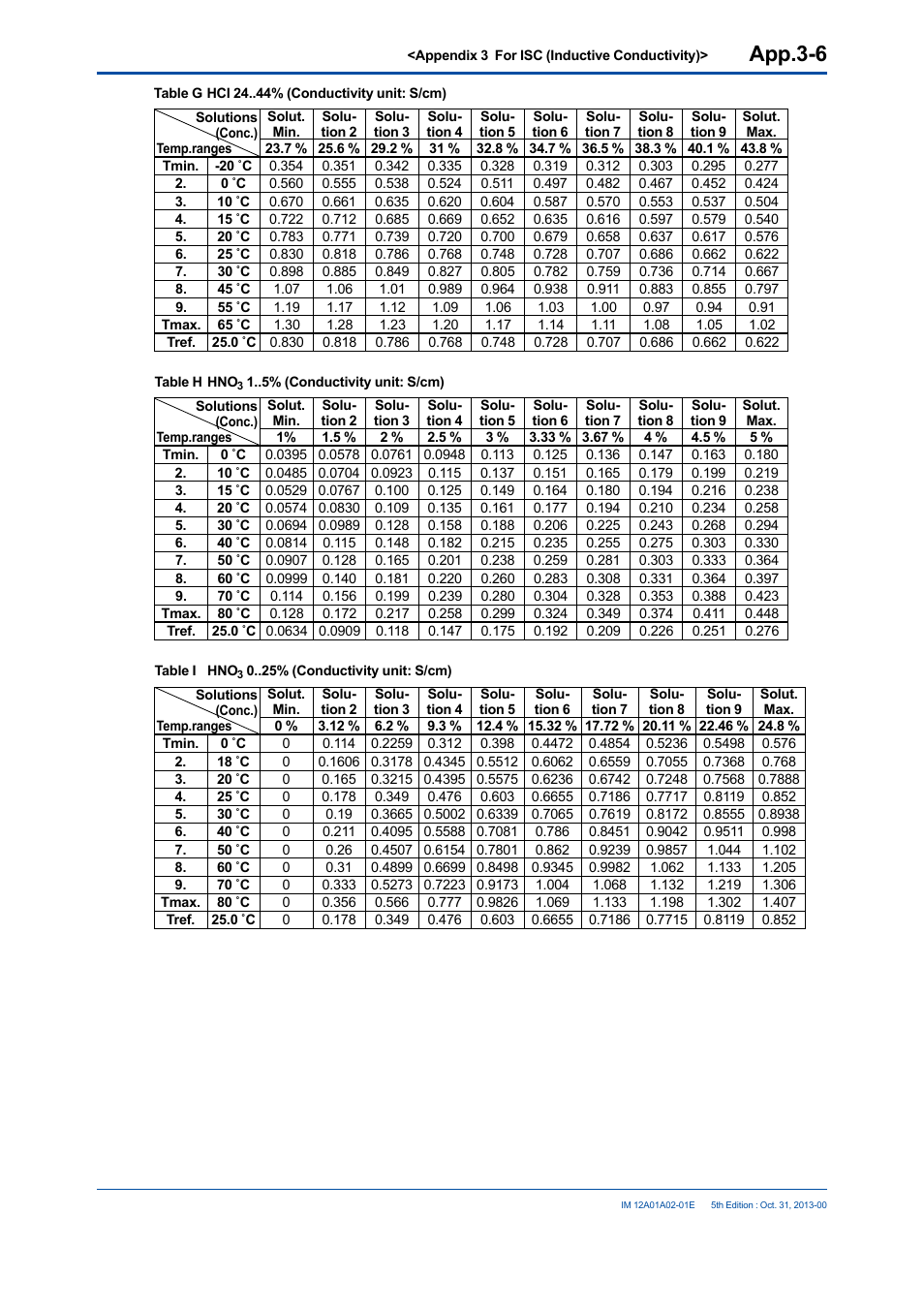 App.3-6 | Yokogawa 2-Wire Dual Channel Transmitter/Analyzer FLXA21 User Manual | Page 234 / 246