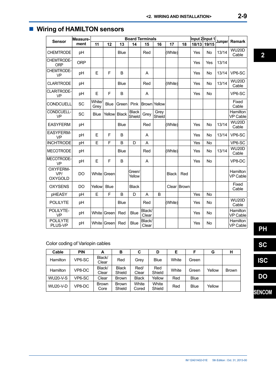 Nwiring of hamilton sensors, Ph sc isc do, Sencom | Yokogawa 2-Wire Dual Channel Transmitter/Analyzer FLXA21 User Manual | Page 36 / 246