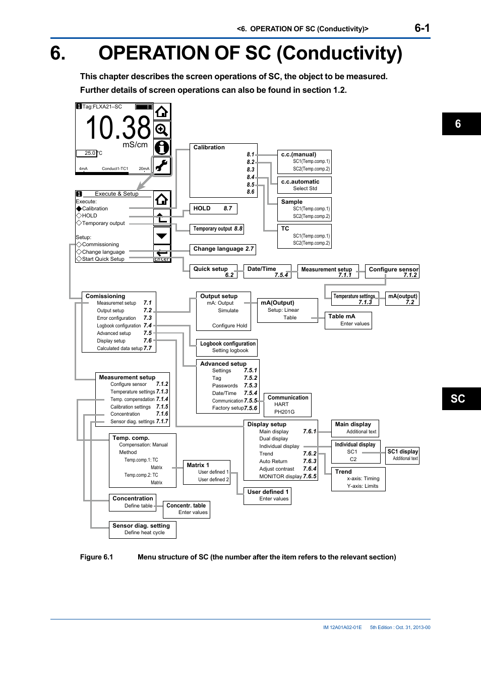 Operation of sc (conductivity), Operation of sc (conductivity) -1, Sc 6 | Ms/cm | Yokogawa 2-Wire Dual Channel Transmitter/Analyzer FLXA21 User Manual | Page 81 / 246