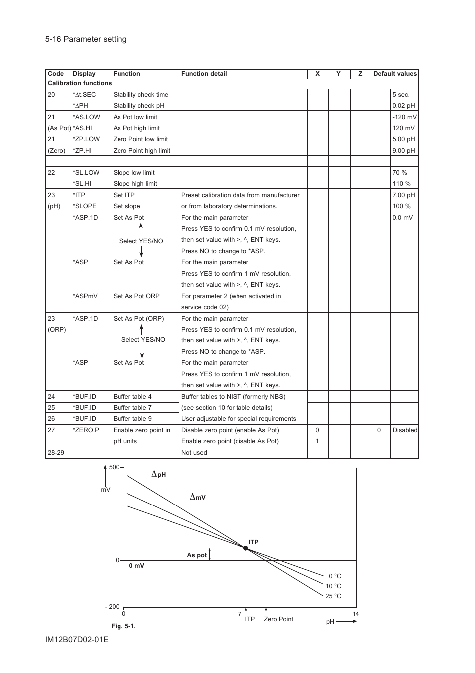 Yokogawa EXA PH202 2-Wire pH/ORP Analyzer User Manual | Page 67 / 138
