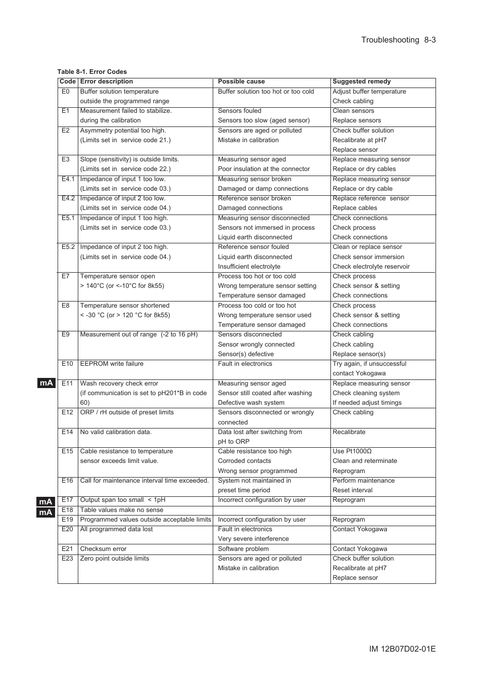 Ma ma ma | Yokogawa EXA PH202 2-Wire pH/ORP Analyzer User Manual | Page 85 / 138