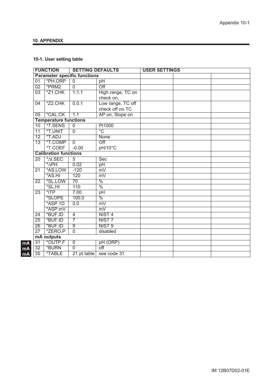 Appendix, 1. user setting table, Appendix -1 | 1. user setting table -1 | Yokogawa EXA PH202 2-Wire pH/ORP Analyzer User Manual | Page 87 / 138