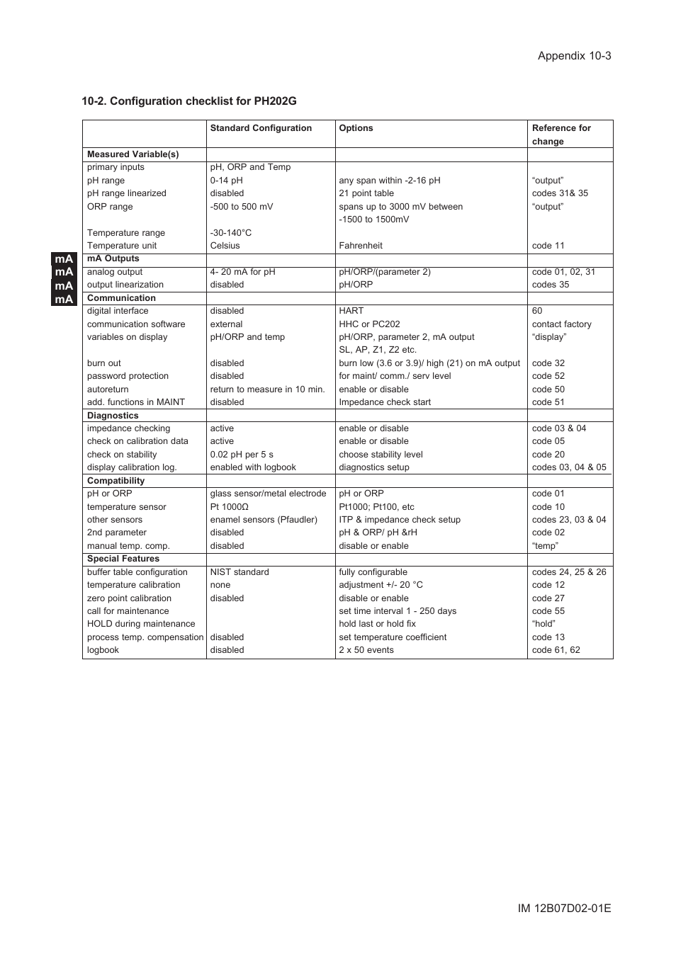 2. configuration checklist for ph202g, 2. configuration checklist for ph202g -3, Ma ma ma ma | Yokogawa EXA PH202 2-Wire pH/ORP Analyzer User Manual | Page 89 / 138