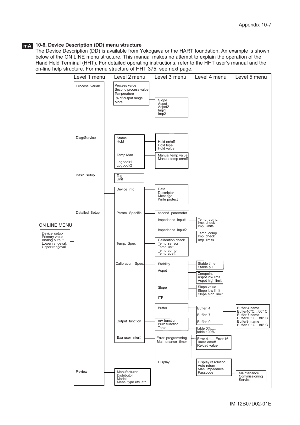 6. device description (dd) menu structure, 6. device description (dd) menu structure -7 | Yokogawa EXA PH202 2-Wire pH/ORP Analyzer User Manual | Page 93 / 138