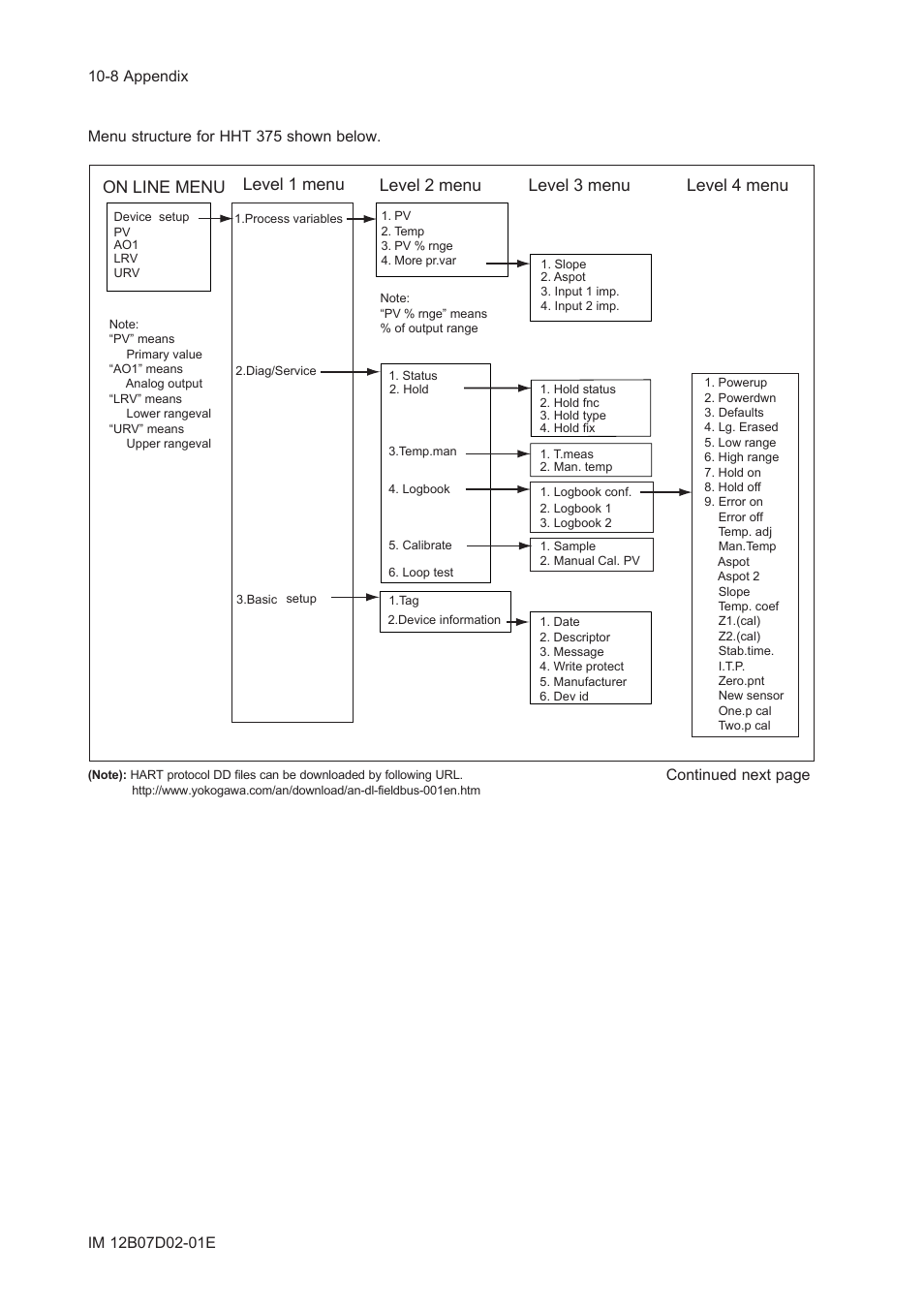 Yokogawa EXA PH202 2-Wire pH/ORP Analyzer User Manual | Page 94 / 138