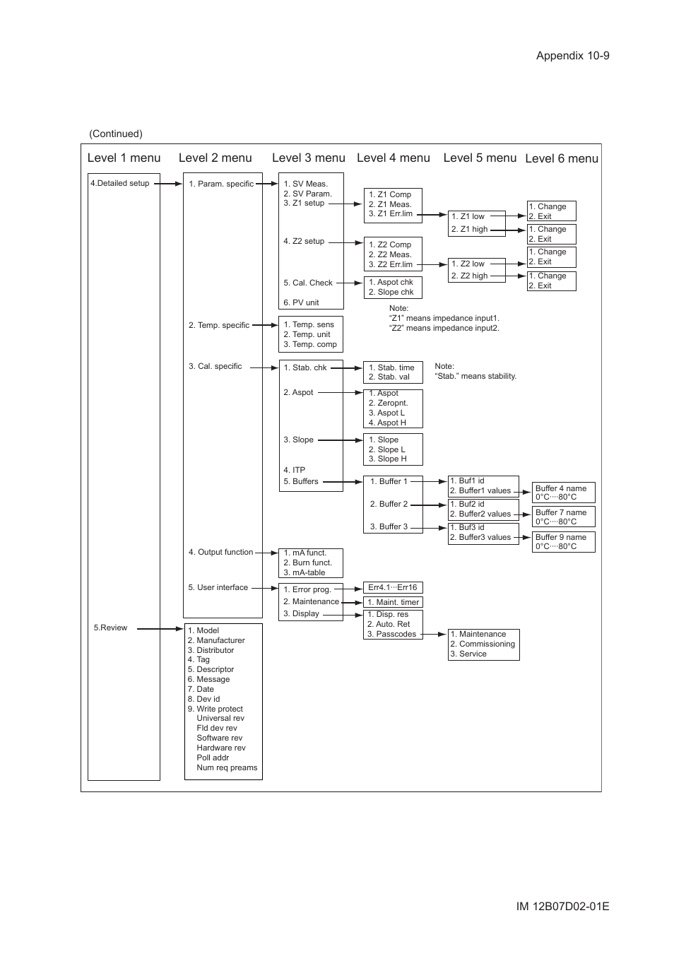 Yokogawa EXA PH202 2-Wire pH/ORP Analyzer User Manual | Page 95 / 138