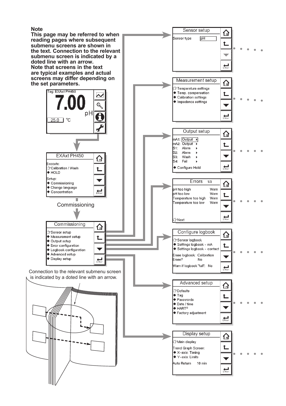 Yokogawa EXAxt PH450 4-Wire Analyzer for pH and ORP User Manual | Page 2 / 69