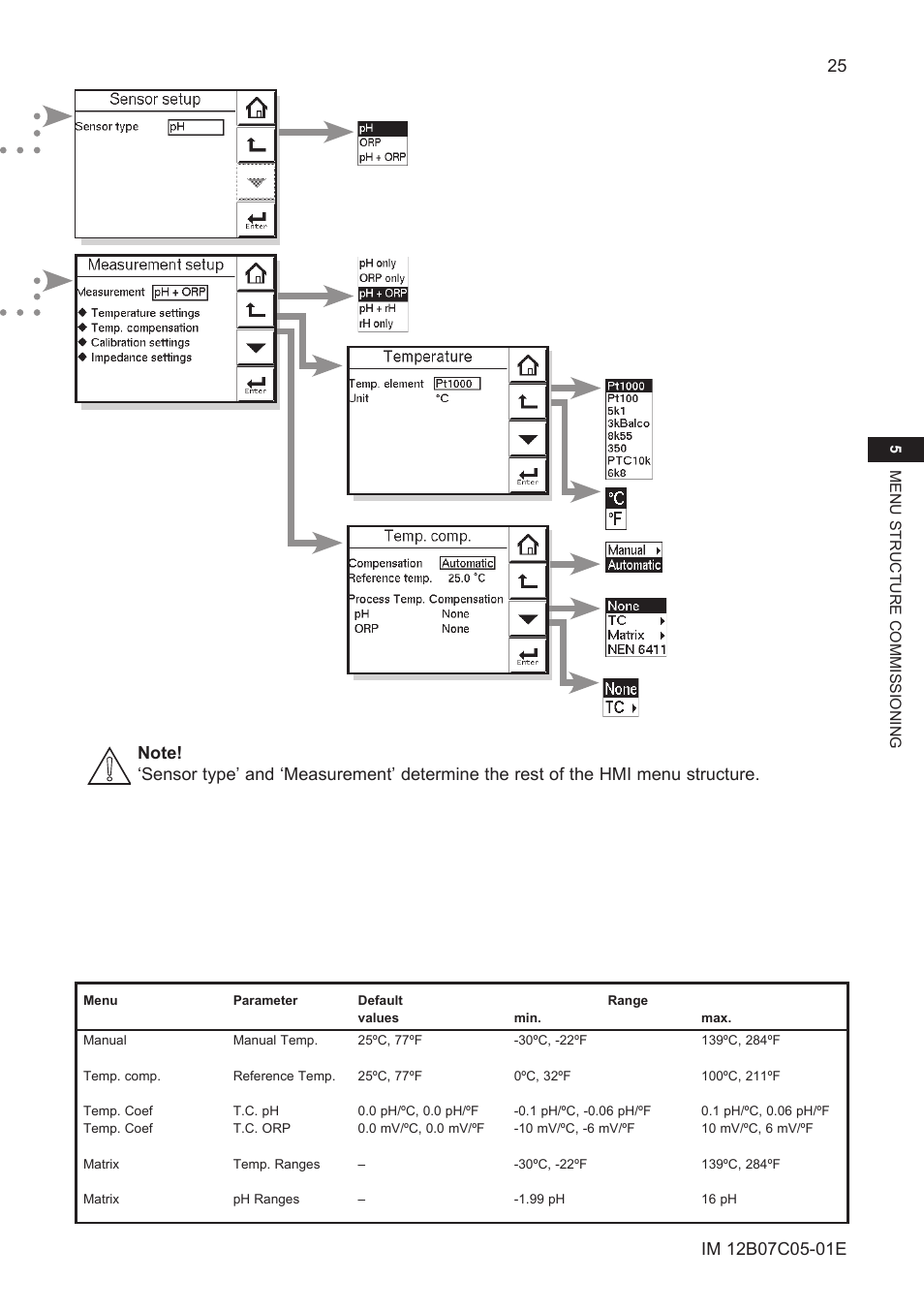 Yokogawa EXAxt PH450 4-Wire Analyzer for pH and ORP User Manual | Page 33 / 69
