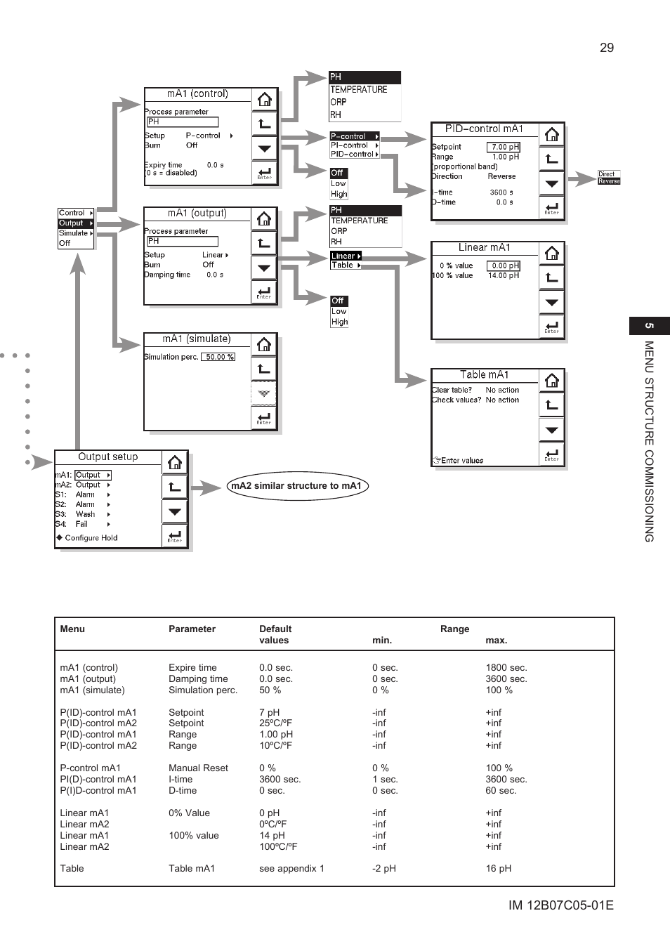 Yokogawa EXAxt PH450 4-Wire Analyzer for pH and ORP User Manual | Page 37 / 69