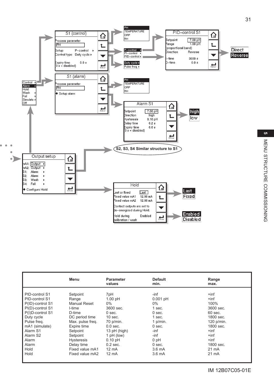 Yokogawa EXAxt PH450 4-Wire Analyzer for pH and ORP User Manual | Page 39 / 69