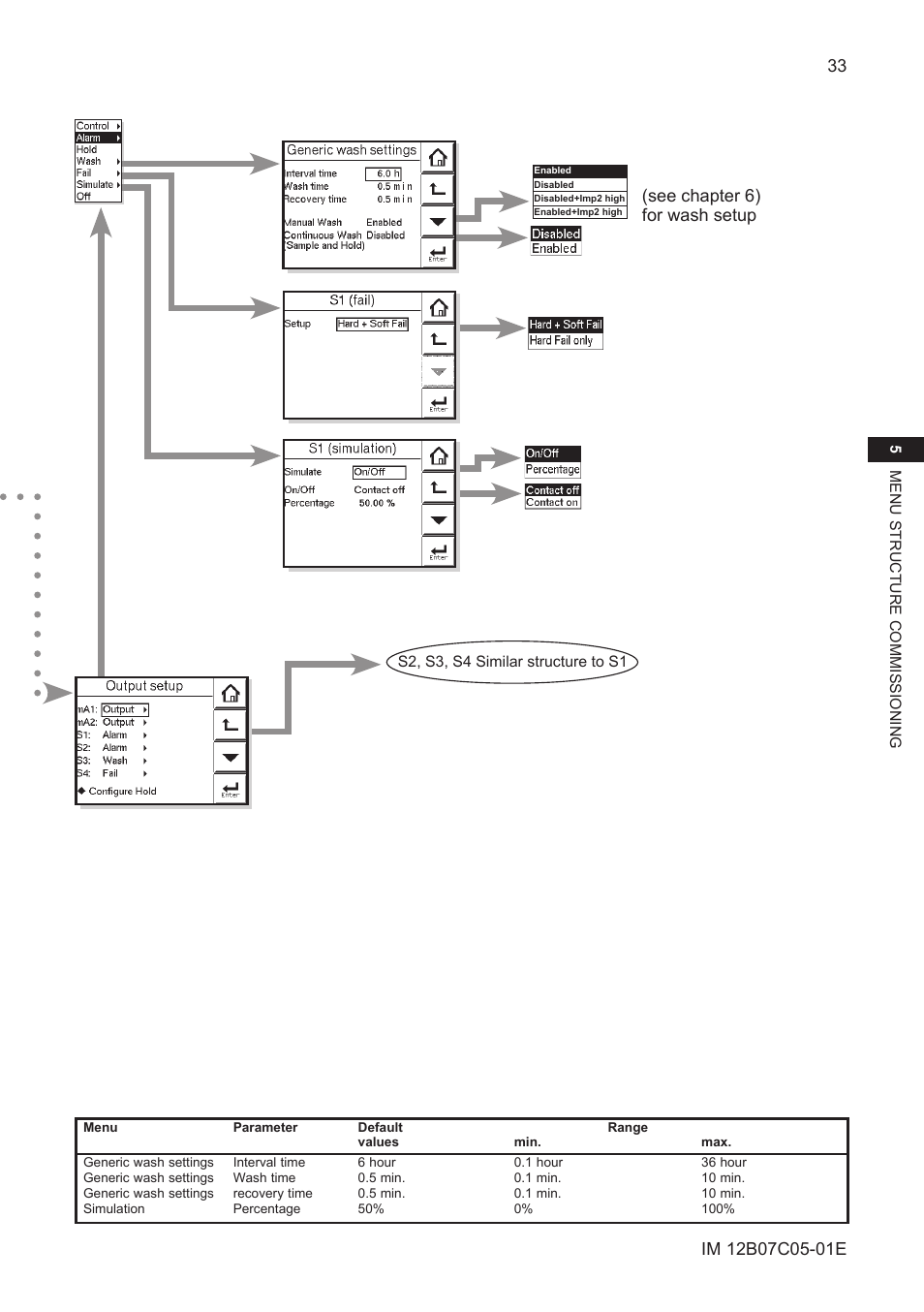 See chapter 6) for wash setup | Yokogawa EXAxt PH450 4-Wire Analyzer for pH and ORP User Manual | Page 41 / 69