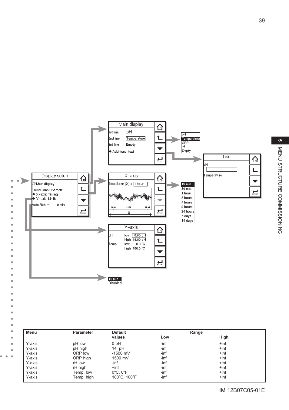 Yokogawa EXAxt PH450 4-Wire Analyzer for pH and ORP User Manual | Page 47 / 69