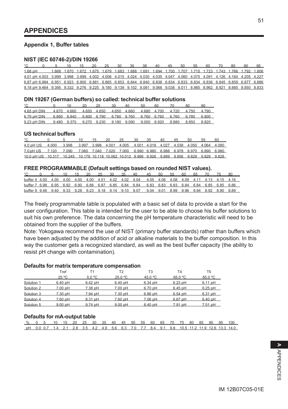 Appendices, Appendix 1, buffer tables, Us technical buffers | Defaults for ma-output table | Yokogawa EXAxt PH450 4-Wire Analyzer for pH and ORP User Manual | Page 59 / 69