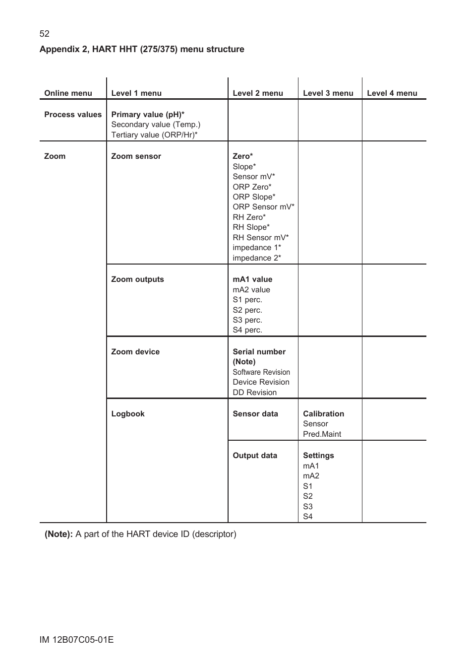 Appendix 2, hart hht (275/375) menu structure | Yokogawa EXAxt PH450 4-Wire Analyzer for pH and ORP User Manual | Page 60 / 69