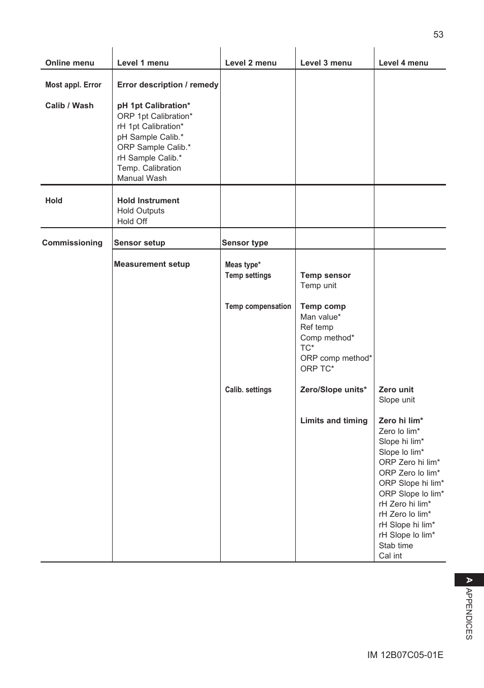 Yokogawa EXAxt PH450 4-Wire Analyzer for pH and ORP User Manual | Page 61 / 69