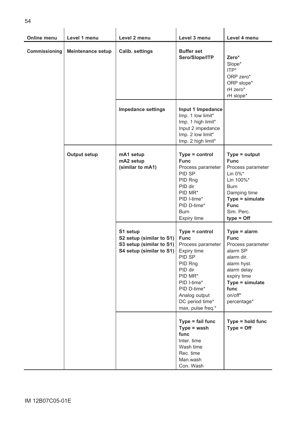 Yokogawa EXAxt PH450 4-Wire Analyzer for pH and ORP User Manual | Page 62 / 69