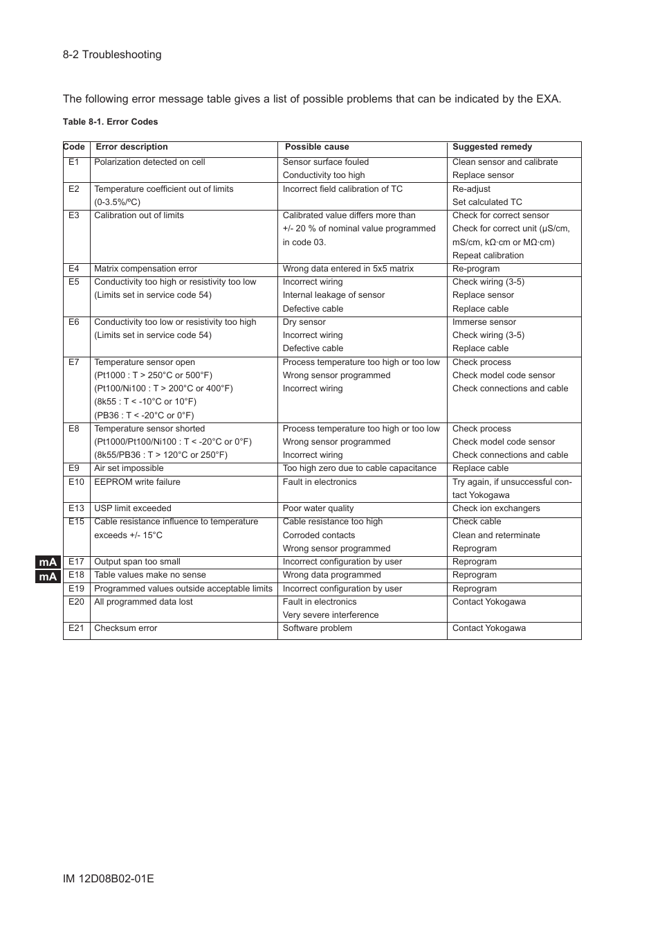 Ma ma | Yokogawa EXA SC202 2-Wire Conductivity Transmitter/Analyzer User Manual | Page 71 / 113