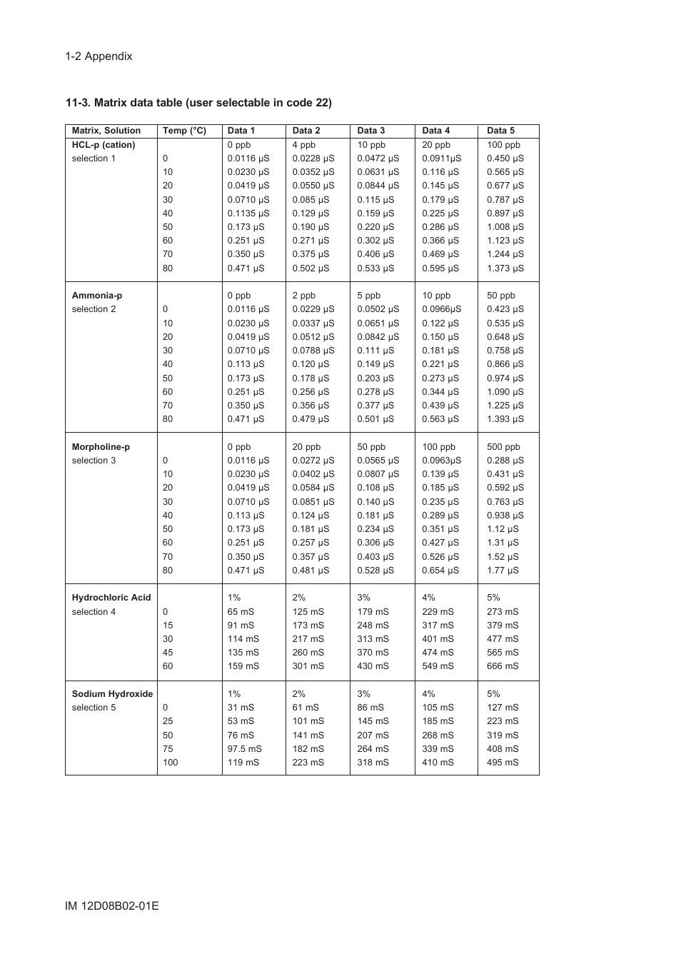3. matrix data table (user selectable in code 22) | Yokogawa EXA SC202 2-Wire Conductivity Transmitter/Analyzer User Manual | Page 76 / 113