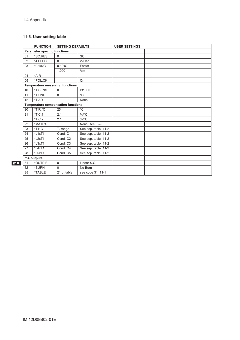 6. user setting table | Yokogawa EXA SC202 2-Wire Conductivity Transmitter/Analyzer User Manual | Page 78 / 113