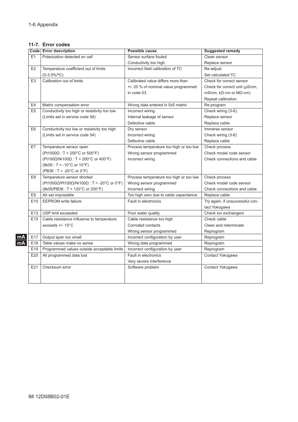 7. error codes, Ma ma | Yokogawa EXA SC202 2-Wire Conductivity Transmitter/Analyzer User Manual | Page 80 / 113