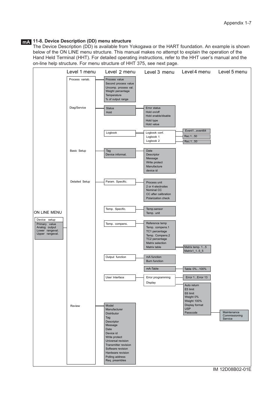 8. device description (dd) menu structure | Yokogawa EXA SC202 2-Wire Conductivity Transmitter/Analyzer User Manual | Page 81 / 113