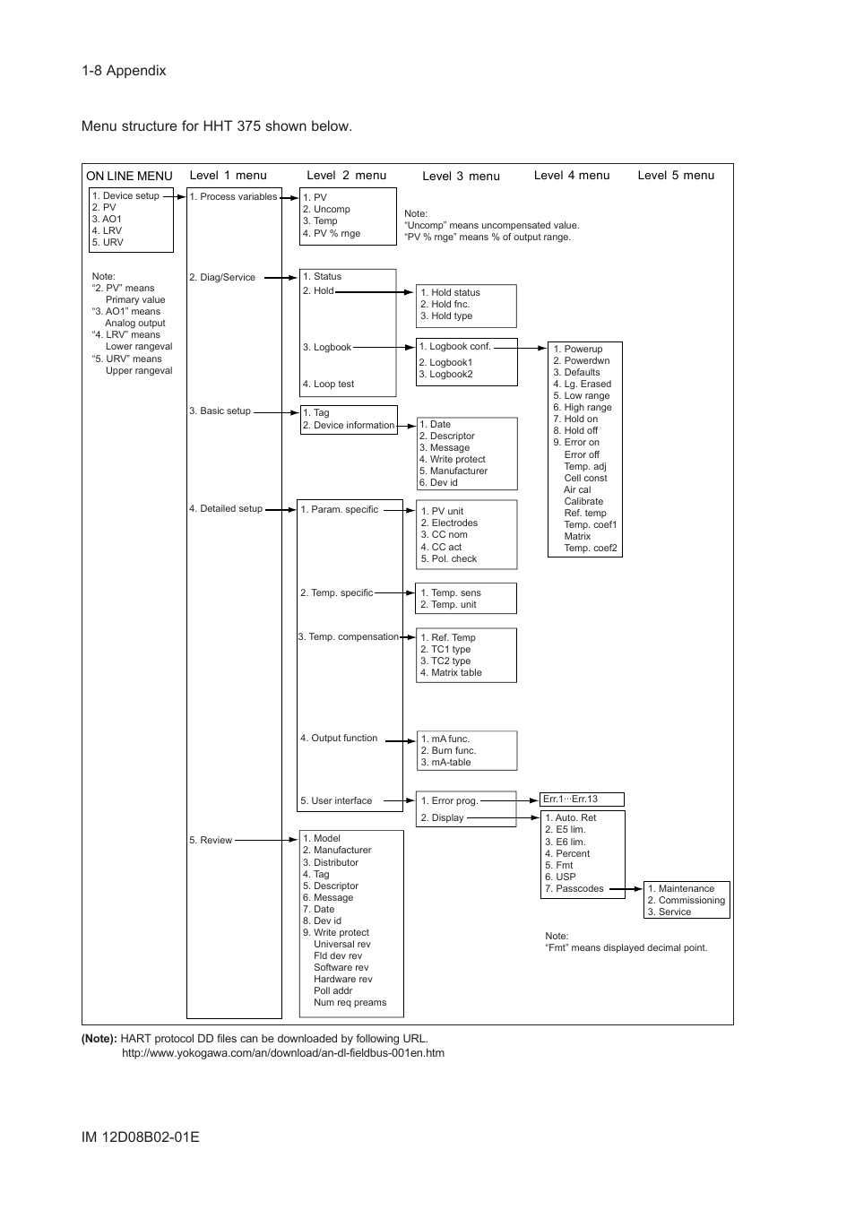 Menu structure for hht 375 shown below | Yokogawa EXA SC202 2-Wire Conductivity Transmitter/Analyzer User Manual | Page 82 / 113