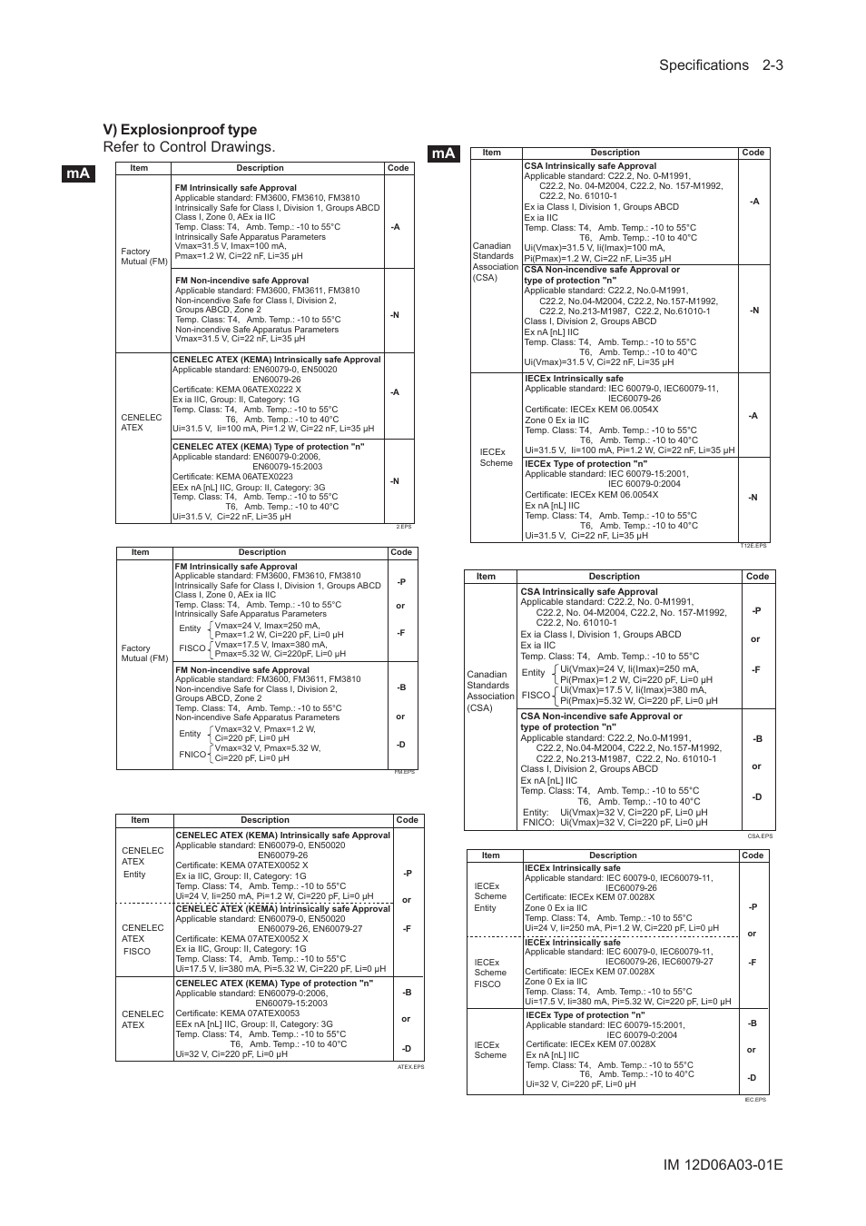 Yokogawa EXA ISC202 2-wire Conductivity Transmitter/Analyzer User Manual | Page 15 / 119