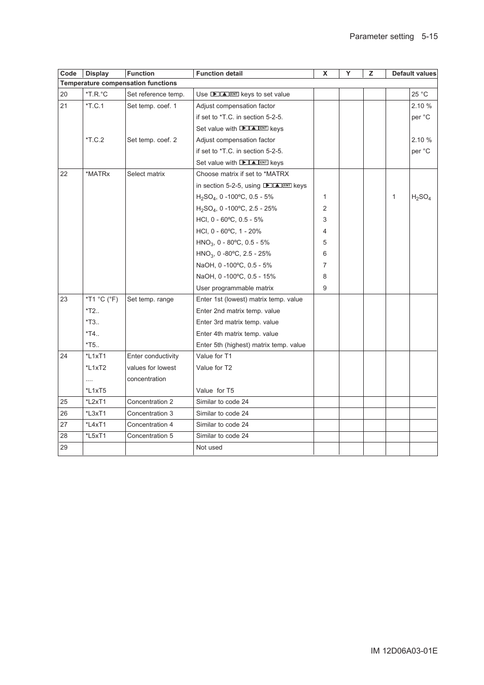 Yokogawa EXA ISC202 2-wire Conductivity Transmitter/Analyzer User Manual | Page 57 / 119