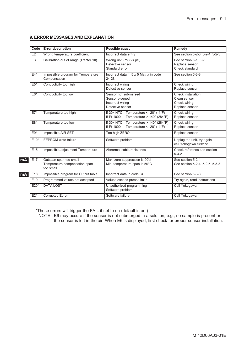 Error messages and explanation, Error messages and explanation -1 | Yokogawa EXA ISC202 2-wire Conductivity Transmitter/Analyzer User Manual | Page 67 / 119