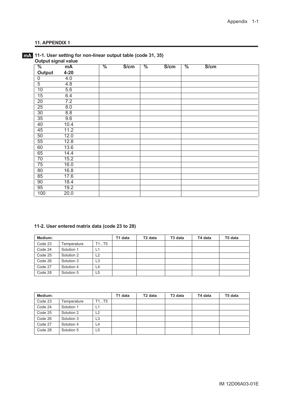 Appendix 1, 2. user entered matrix data (code 23 to 28), Appendix 1 -1 | 2. user entered matrix data (code 23 to 28) -1 | Yokogawa EXA ISC202 2-wire Conductivity Transmitter/Analyzer User Manual | Page 69 / 119