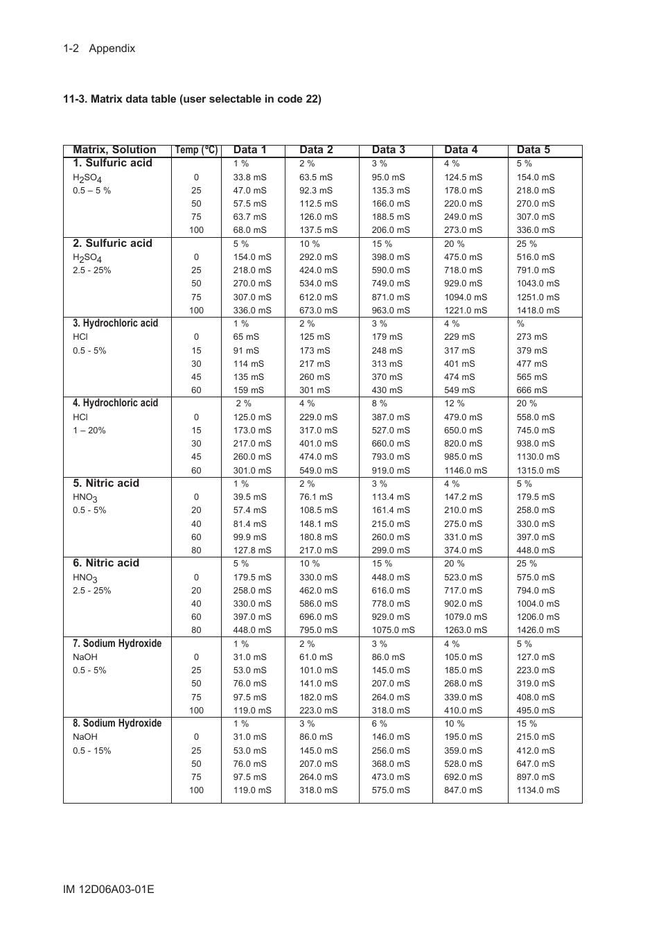 3. matrix data table (user selectable in code 22), Sulfuric acid, Hydrochloric acid | Nitric acid, Sodium hydroxide | Yokogawa EXA ISC202 2-wire Conductivity Transmitter/Analyzer User Manual | Page 70 / 119