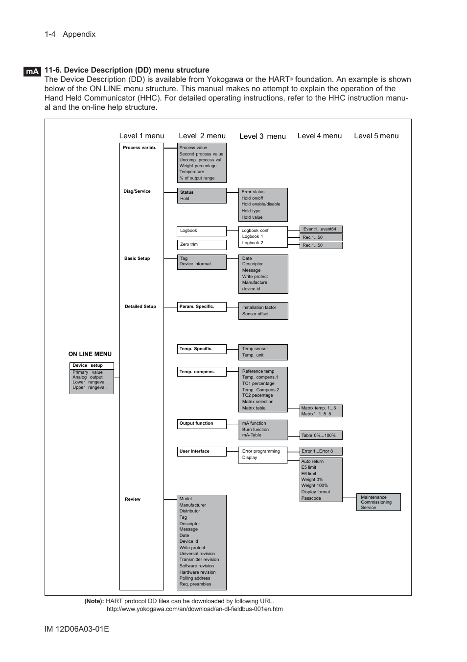 6. device description (dd) menu structure, 6. device description (dd) menu structure -4 | Yokogawa EXA ISC202 2-wire Conductivity Transmitter/Analyzer User Manual | Page 72 / 119
