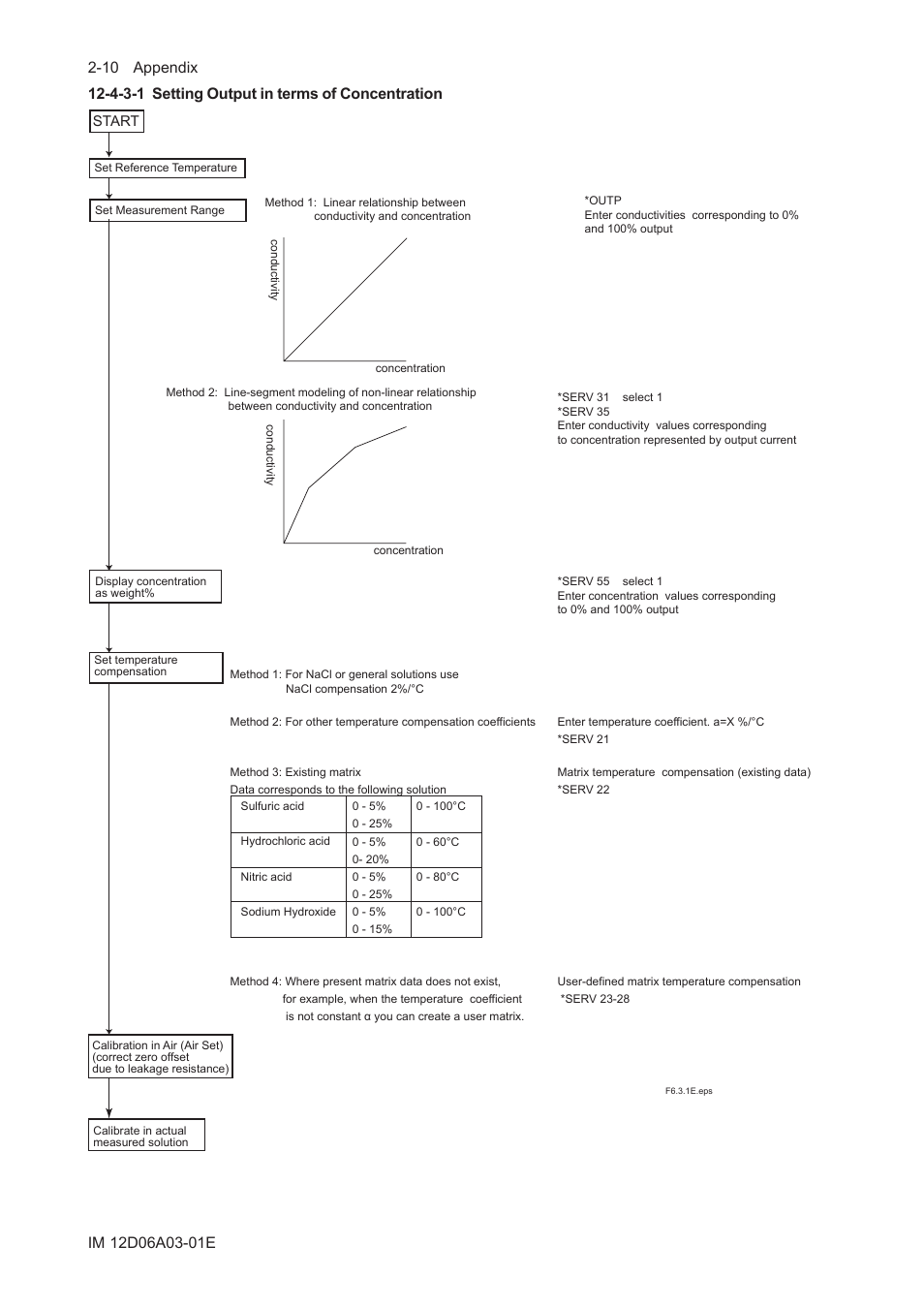 4-3-1 setting output in terms of concentration | Yokogawa EXA ISC202 2-wire Conductivity Transmitter/Analyzer User Manual | Page 82 / 119