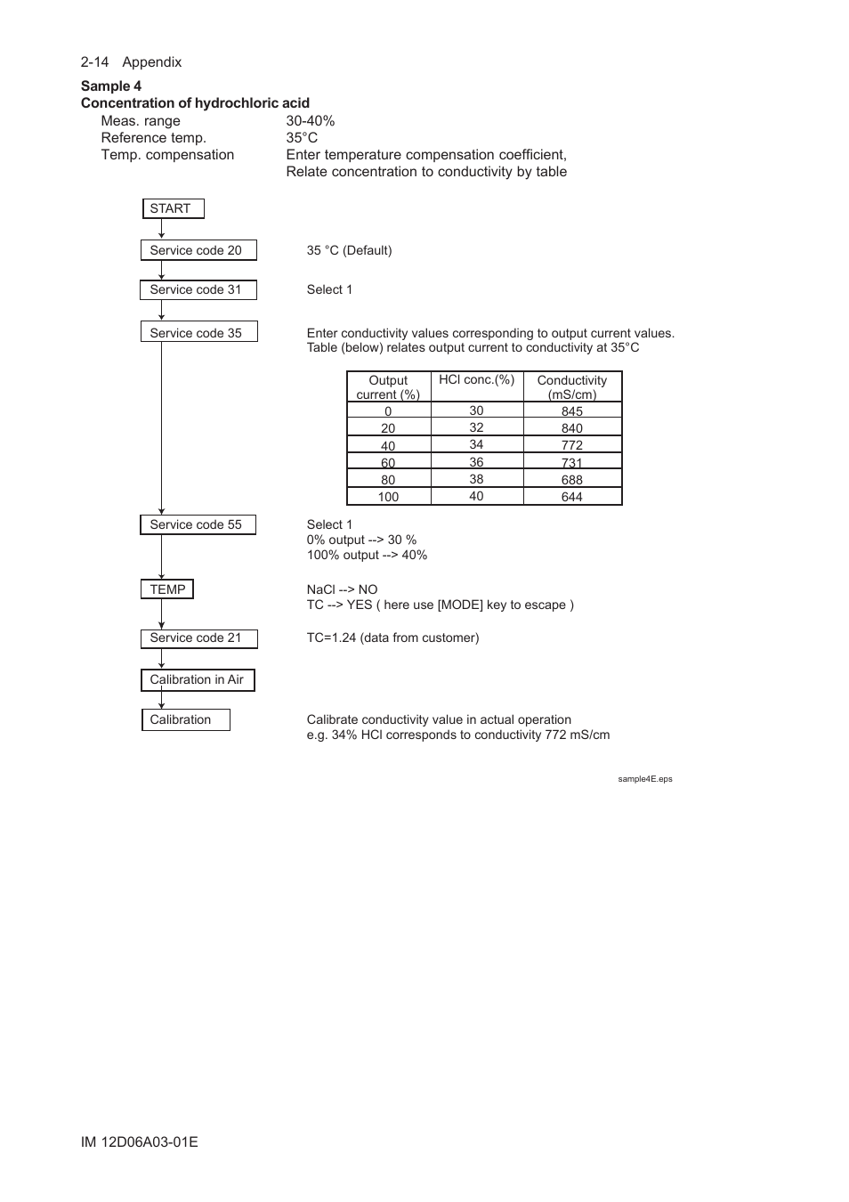 Yokogawa EXA ISC202 2-wire Conductivity Transmitter/Analyzer User Manual | Page 86 / 119