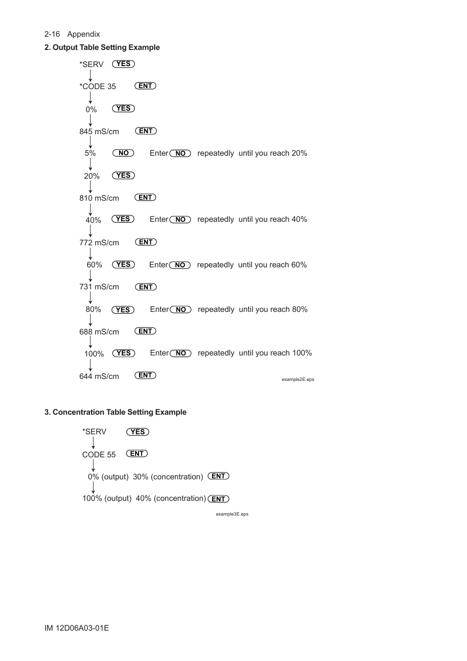 Yokogawa EXA ISC202 2-wire Conductivity Transmitter/Analyzer User Manual | Page 88 / 119