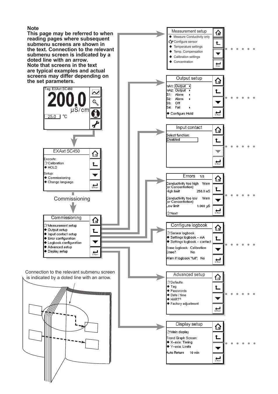 Yokogawa EXAxt SC450 4-Wire Analyzer for Conductivity/Resistivity User Manual | Page 2 / 71