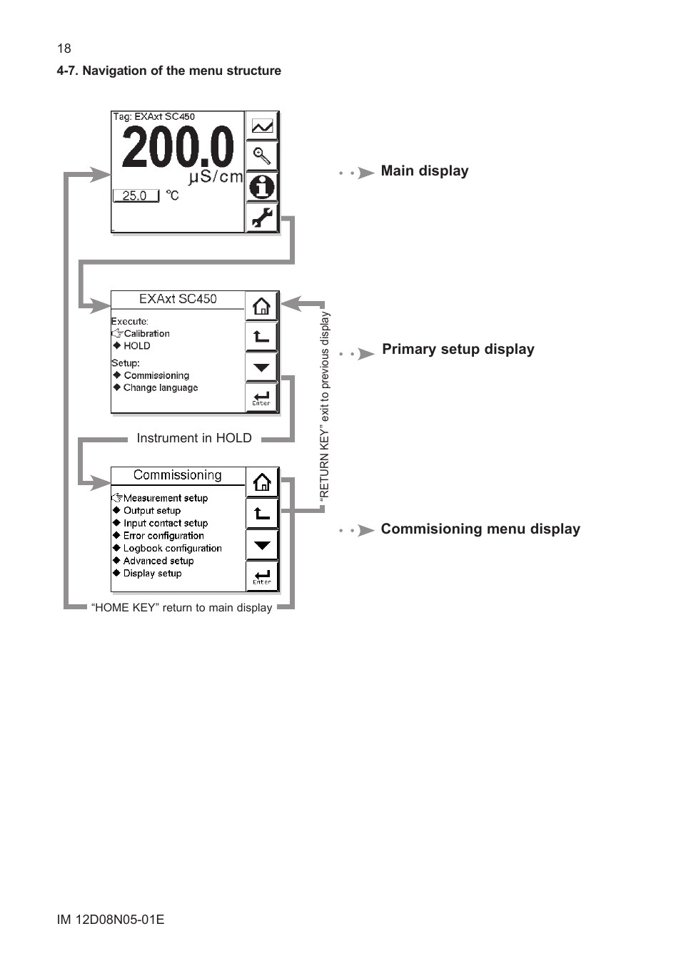 7. navigation of the menu structure, 6. secondary- primary value display switch | Yokogawa EXAxt SC450 4-Wire Analyzer for Conductivity/Resistivity User Manual | Page 26 / 71