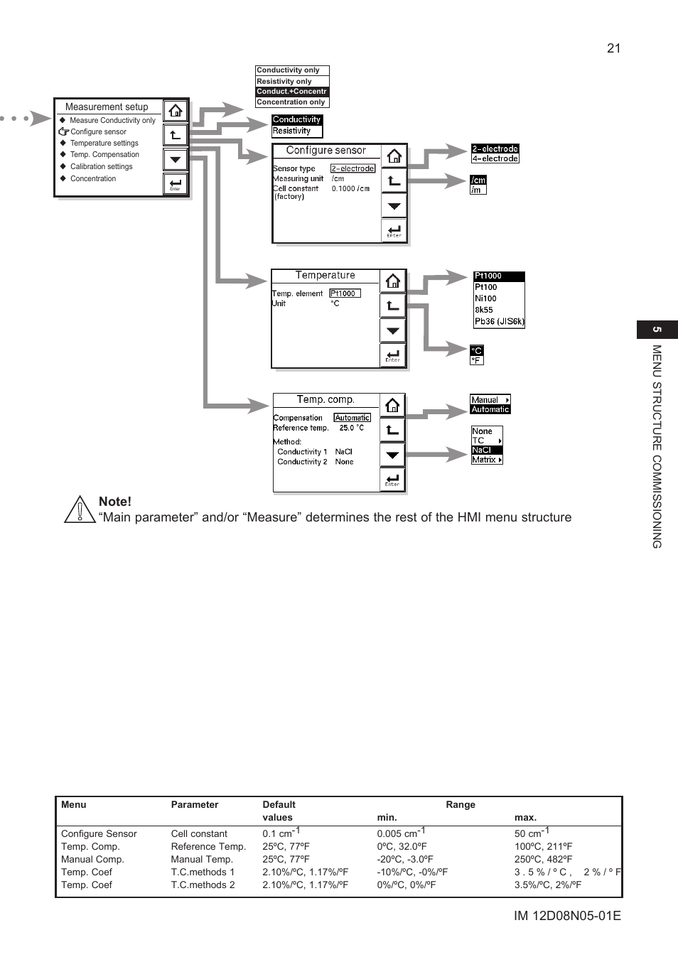 Yokogawa EXAxt SC450 4-Wire Analyzer for Conductivity/Resistivity User Manual | Page 29 / 71