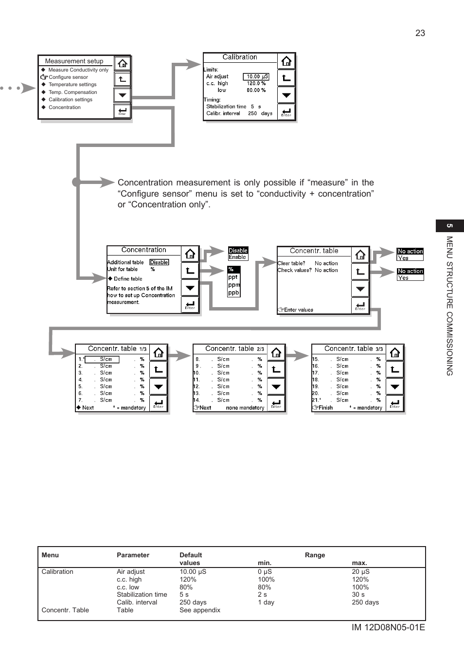 Yokogawa EXAxt SC450 4-Wire Analyzer for Conductivity/Resistivity User Manual | Page 31 / 71