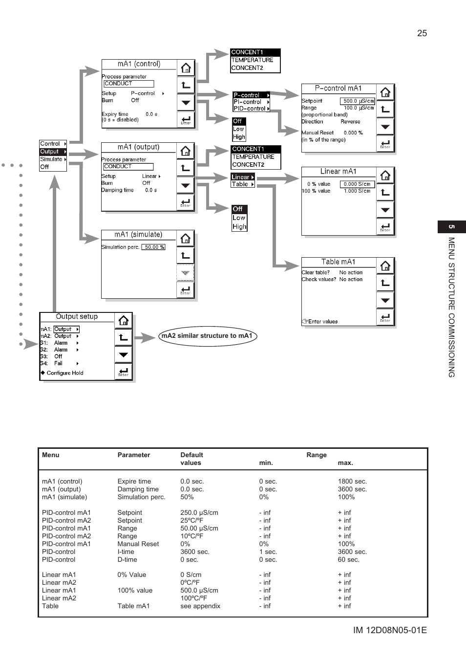 Yokogawa EXAxt SC450 4-Wire Analyzer for Conductivity/Resistivity User Manual | Page 33 / 71