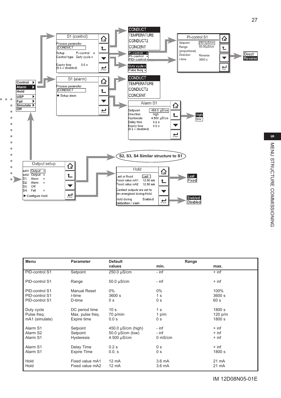 Yokogawa EXAxt SC450 4-Wire Analyzer for Conductivity/Resistivity User Manual | Page 35 / 71