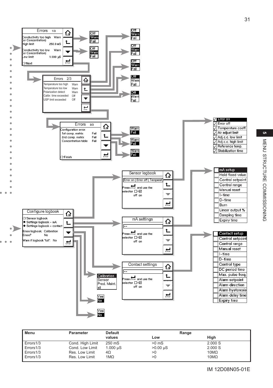 Yokogawa EXAxt SC450 4-Wire Analyzer for Conductivity/Resistivity User Manual | Page 39 / 71